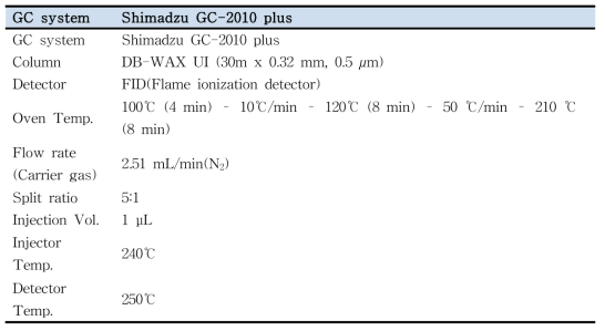 Analytical conditions of propylene glycol for GC-FID