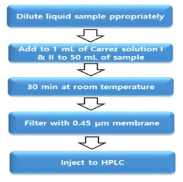 Preparation of sample solution for beverages including milk