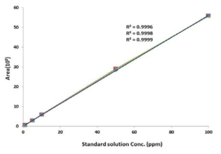 Calibration curve of standard solutions