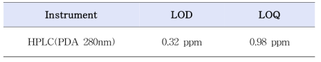 Limit of detection(LOD) and limit of quantification(LOQ)