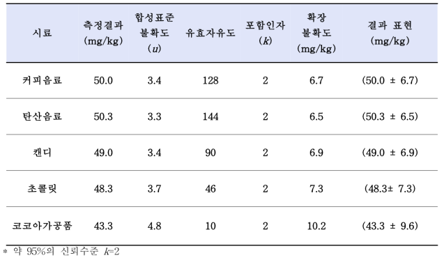 Results and uncertainty values of caffeine in five samples