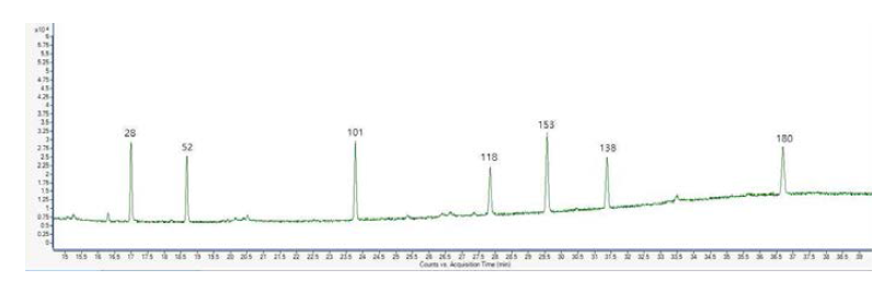 TIC of PCBs analysis in kitchen towel using HLB cartridge