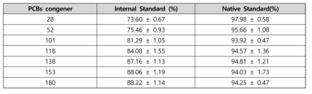 Recovery of PCBs using Silicagel cartridge