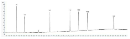 TIC(Total Ion Chromatography) of PCBs 7 congeners in sample solution