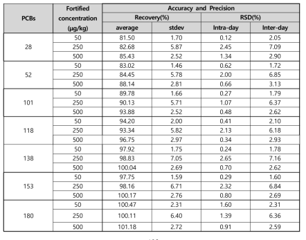 Accuracy and Precision of analytical method of PCBs_Interal standard recovery(%)