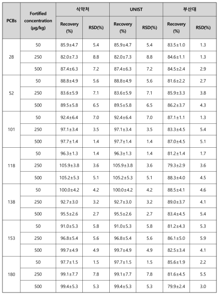 Cross checking for analysis of PCBs Internal standard recovery(%)