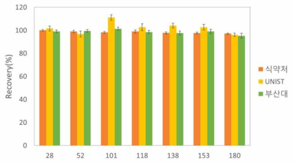 Cross checking for analysis of PCBs_Internal standard applied concentration