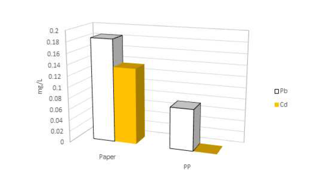 Contamination level of lead and cadmium in disposable cups by ICP-MS