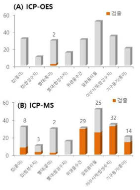 Results of monitoring for lead by ICP-OES (A) and ICP-MS (B)