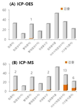 Results of monitoring for cadmium by ICP-OES (A) and ICP-MS (B)