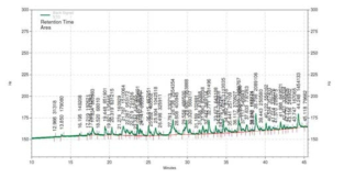 Chromatogram of GC-ECD of PCBs standards