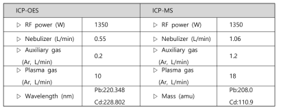 Instrumental conditions of ICP-OES and ICP-MS