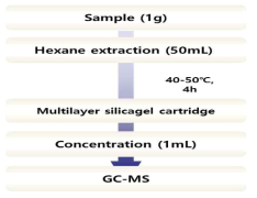 Procedure of indicator PCBs for analysis