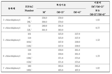Ion ratios of target compounds for indicator PCBs analysis