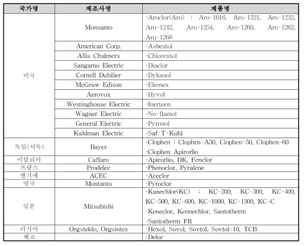 Product name of PCBs in various country