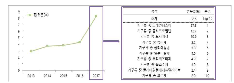 종이제 수입액 점유율 및 연도별 변화(식품의약품 통계연보, 2018)