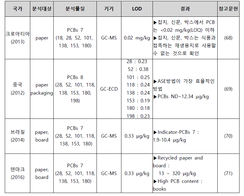 종이제 중 PCBs 오염실태조사 결과