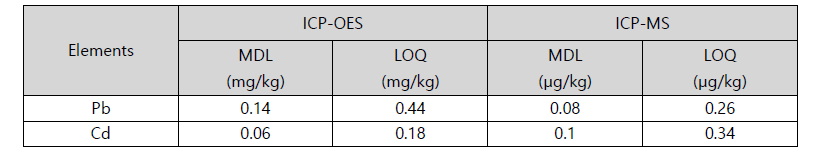 Method detection limits of dry-ashing