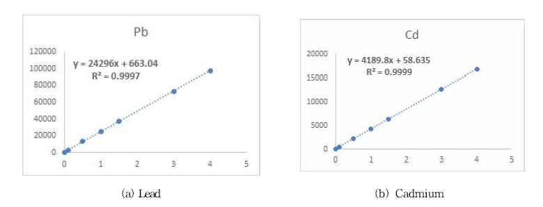 Calibration curves of ICP-MS of Lead and Cadmium