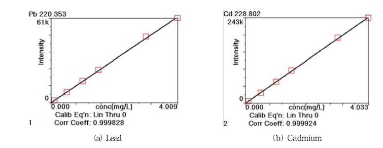 Calibration curves of ICP/OES of Lead and Cadmium