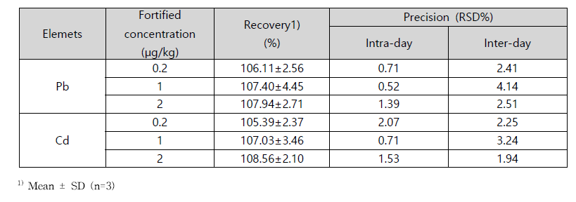 Recovery and presicion of Pb and Cd analysis in kitchen towel by ICP-OES