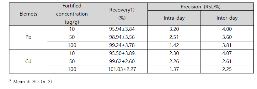 Recovery and presicion of Pb and Cd analysis in pick by ICP-OES