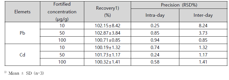 Recovery and presicion of Pb and Cd analysis in kitchen towel by ICP-MS