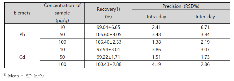 Recovery and presicion of Pb and Cd analysis in pick by ICP-MS