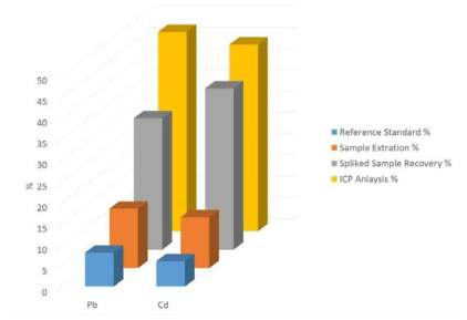 Contributions of factors for Uncertainty for analysis of lead