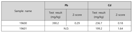 The results of Pb and Cd in sample from IIS