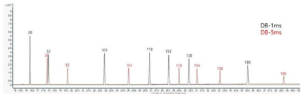 Comparison of TIC between GC columns