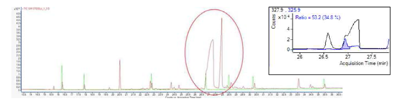 TIC of PCBs analysis in kitchen towel using C18 cartridge