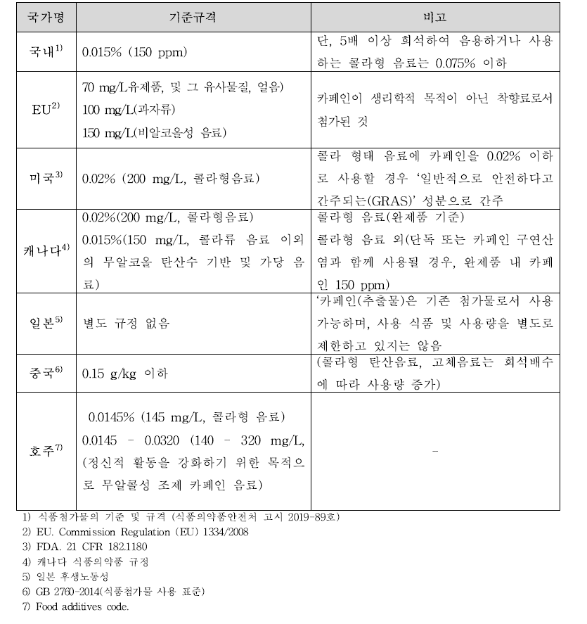 국내외 카페인의 기준·규격