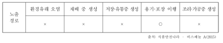 비스페놀 A의 주요 노출 경로