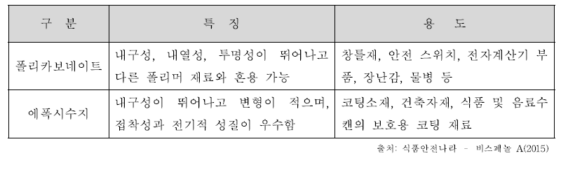 폴리카보네이트와 에폭시수지의 특징과 용도