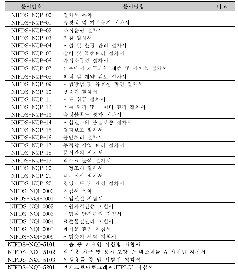 제·개정된 절차서 및 지침서 목록