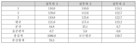 카페인 내부숙련도 결과