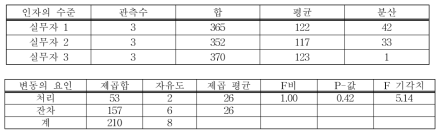 분산분석 일원배치법(카페인)