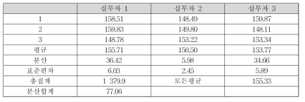 비스페놀 A 내부숙련도 결과