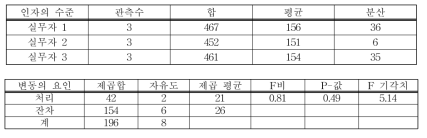 분산분석 일원배치법(비스페놀 A)