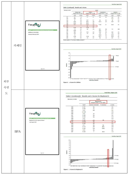 외부숙련도 참가 결과