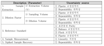 카페인 분석 시험의 측정불확도 요인
