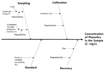 BPA 측정불확도 Fish bone diagram