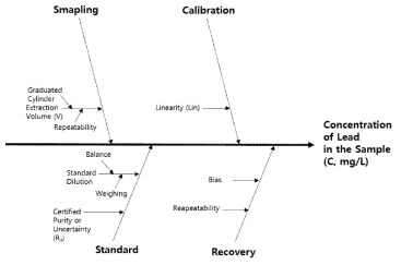 납 측정불확도 Fish bone diagram(용출시험)