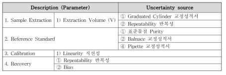 납 분석의 측정불확도 요인(용출시험)