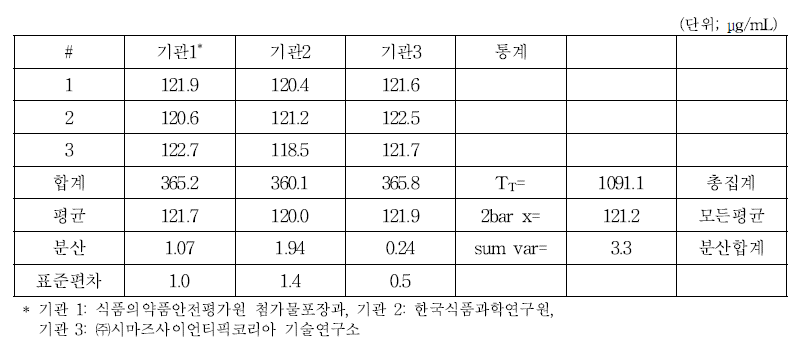 카페인의 시험실 간 비교시험 결과