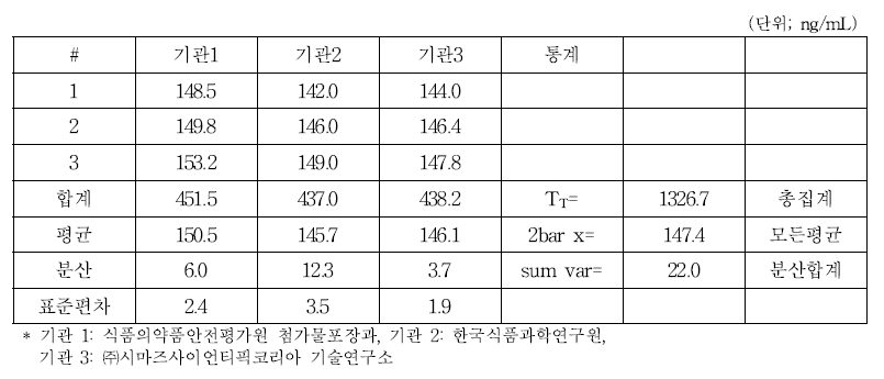 비스페놀 A의 시험실 간 비교시험 결과