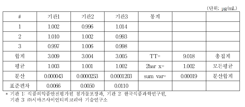 납의 시험실 간 비교시험 결과