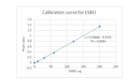 ESBO의 검량선