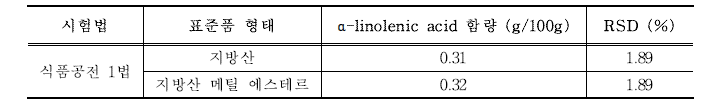 지방산 표준품 형태에 따른 α-linolenic acid 함량